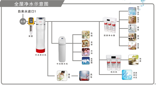 武漢家用凈水